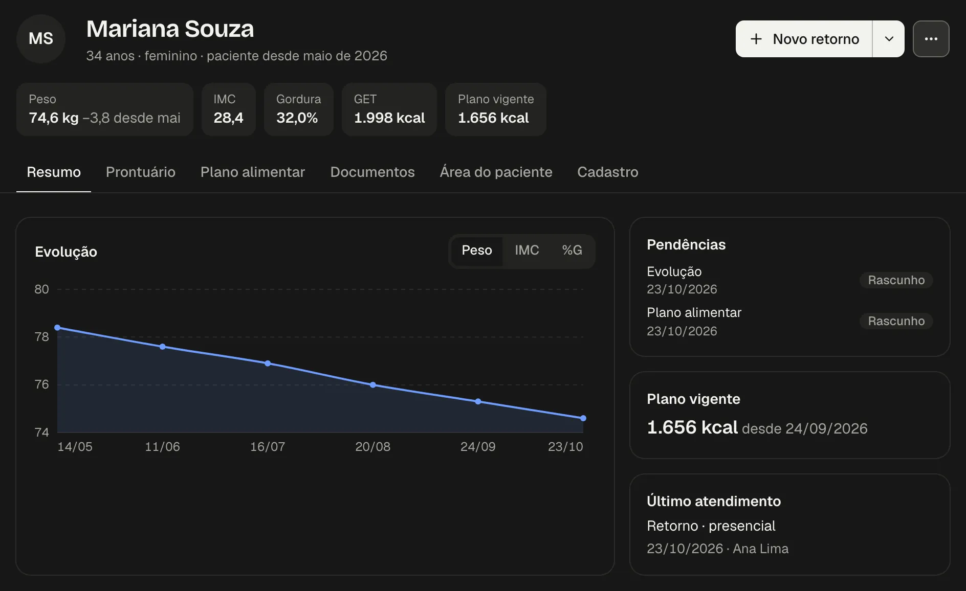 Ficha da paciente com o peso, o IMC, a gordura, o GET e o plano vigente no topo, e o gráfico de evolução do peso, de 78,4 kg em maio para 74,6 kg em outubro.