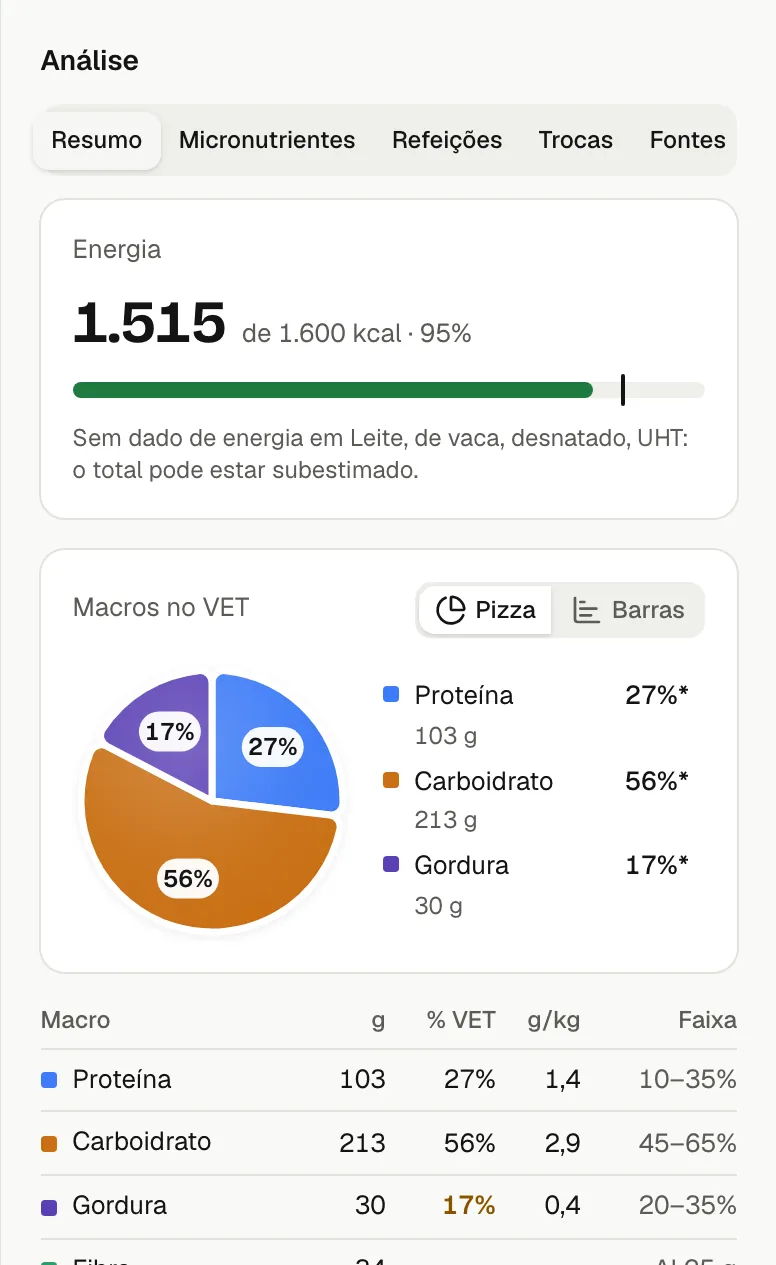 Painel de análise do plano alimentar no Nunutri: energia de 1.515 de 1.600 kcal, com o aviso de que o leite desnatado não tem dado de energia na tabela e o total pode estar subestimado; os macronutrientes em gramas, % do VET e g/kg, com a pizza do VET.